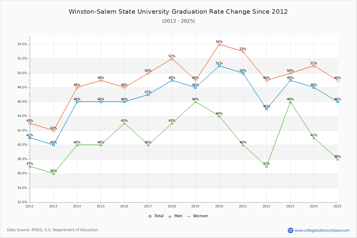 Winston-Salem State University Graduation Rate Changes Chart