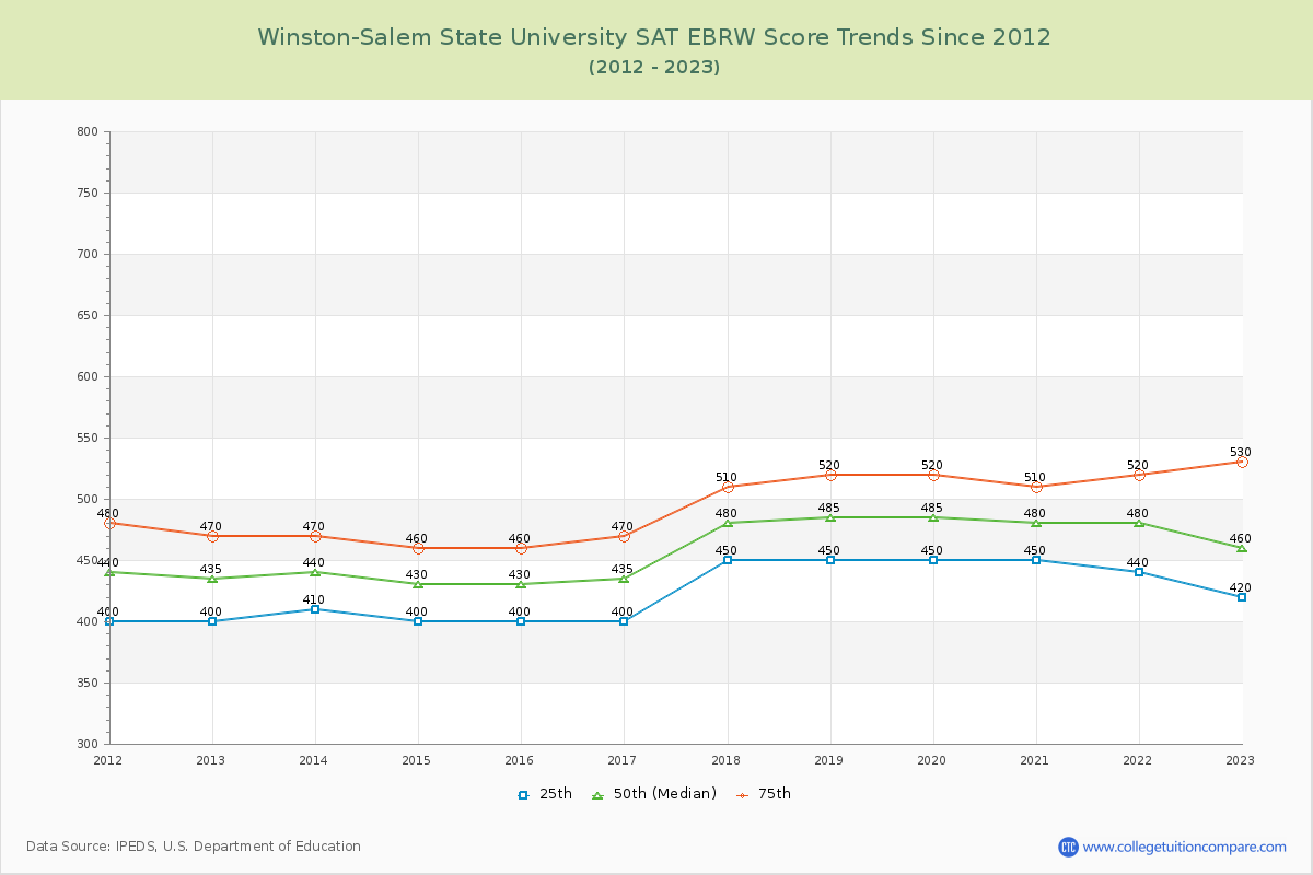 Winston-Salem State University SAT EBRW (Evidence-Based Reading and Writing) Trends Chart