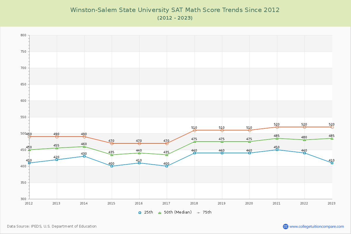 Winston-Salem State University SAT Math Score Trends Chart