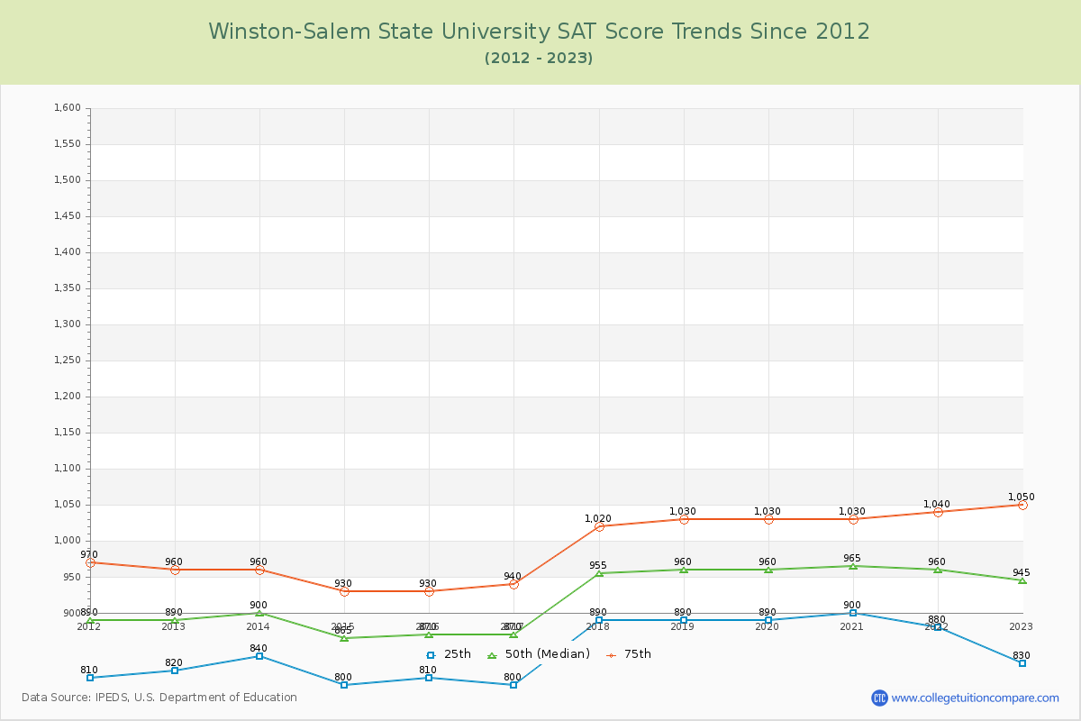 Winston-Salem State University SAT Score Trends Chart
