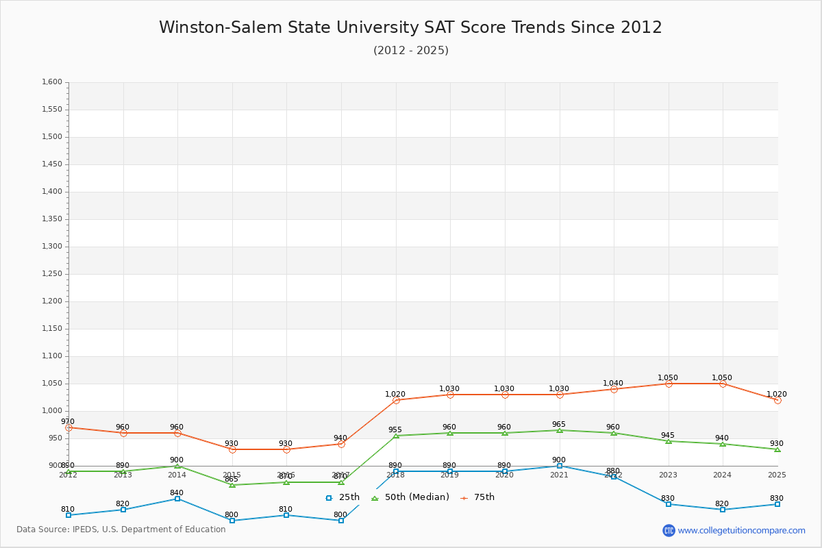 Winston-Salem State University SAT Score Trends Chart