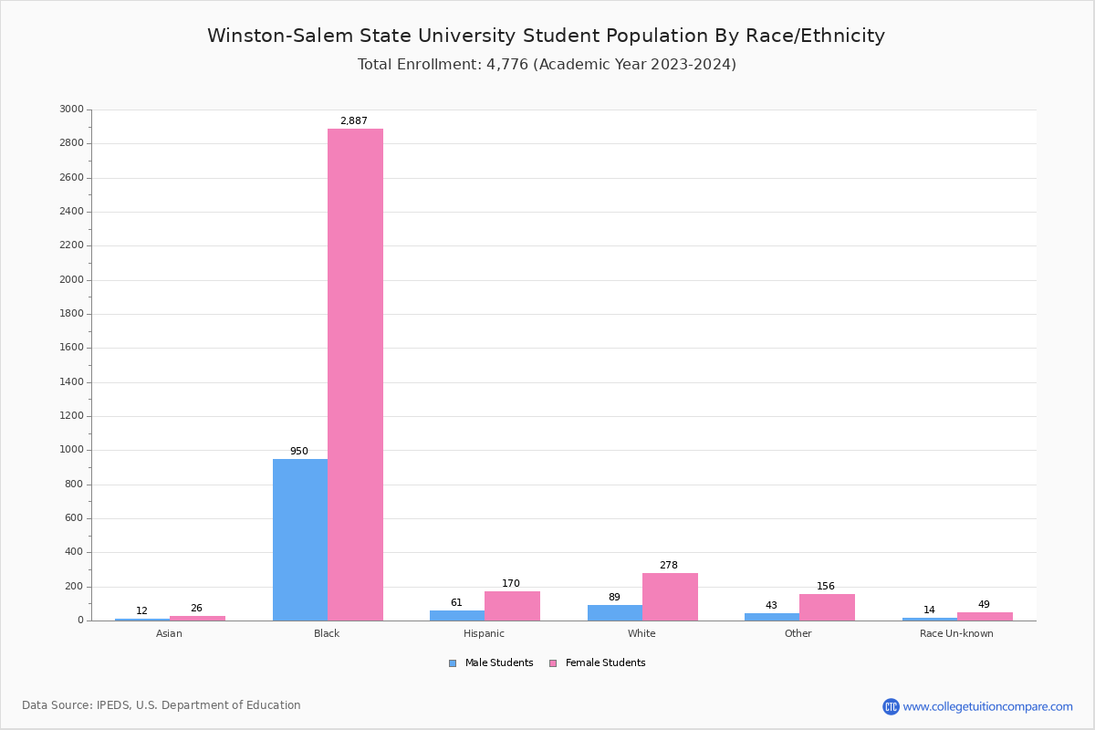 WSSU Student Population and Demographics