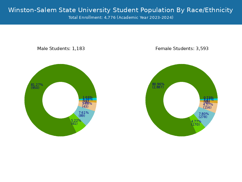 WSSU Student Population and Demographics