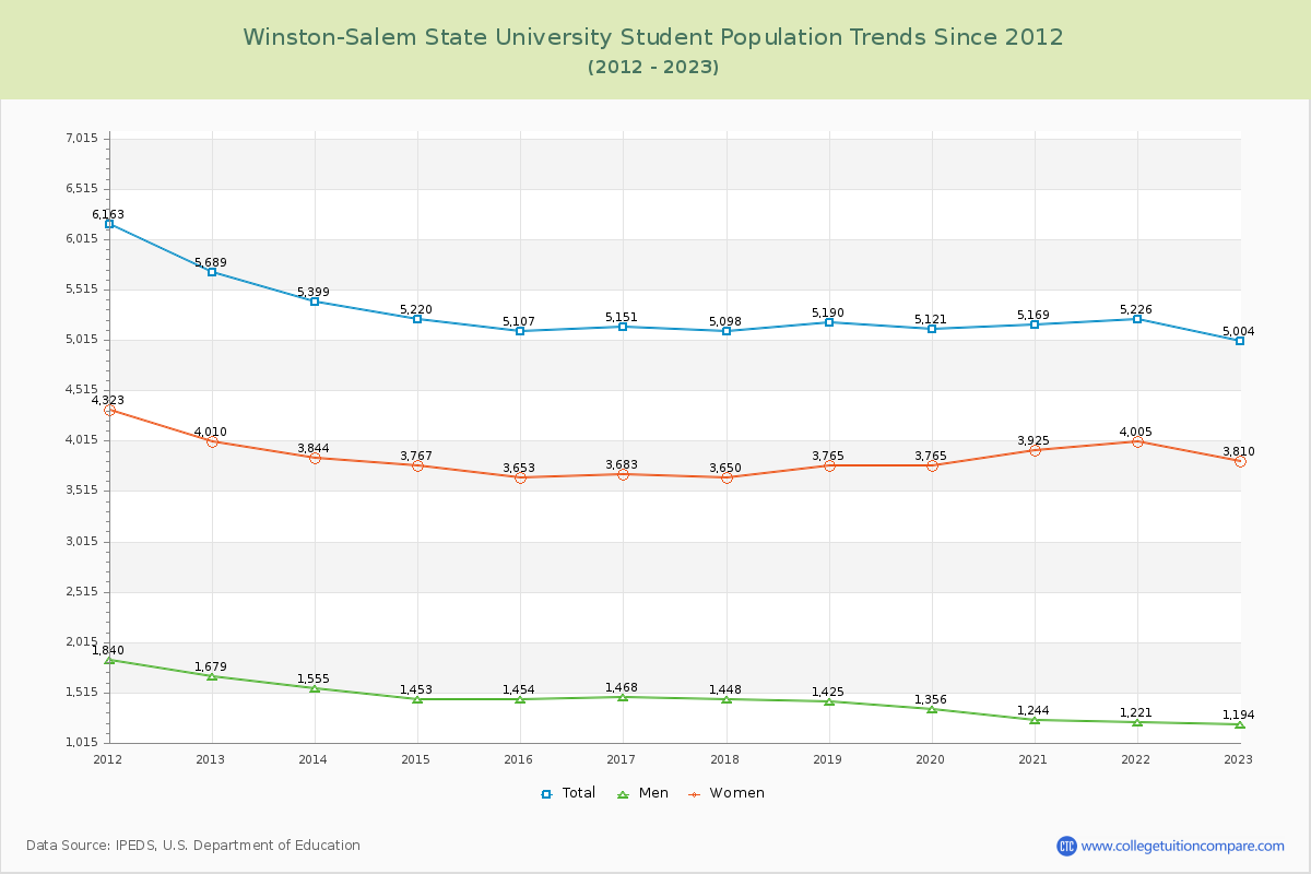 Winston-Salem State University Enrollment Trends Chart
