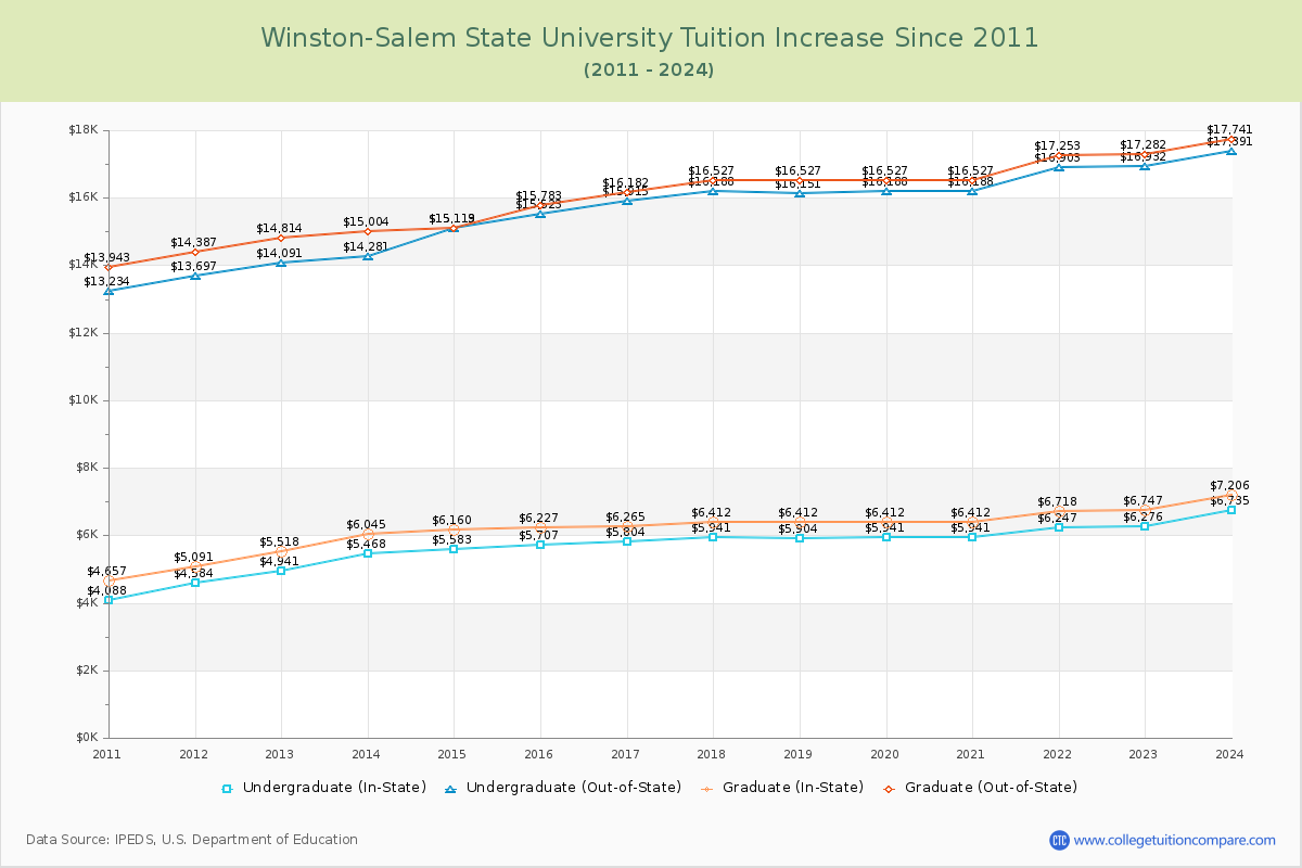 Winston-Salem State University Tuition & Fees Changes Chart