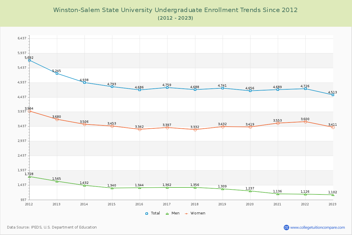 Winston-Salem State University Undergraduate Enrollment Trends Chart