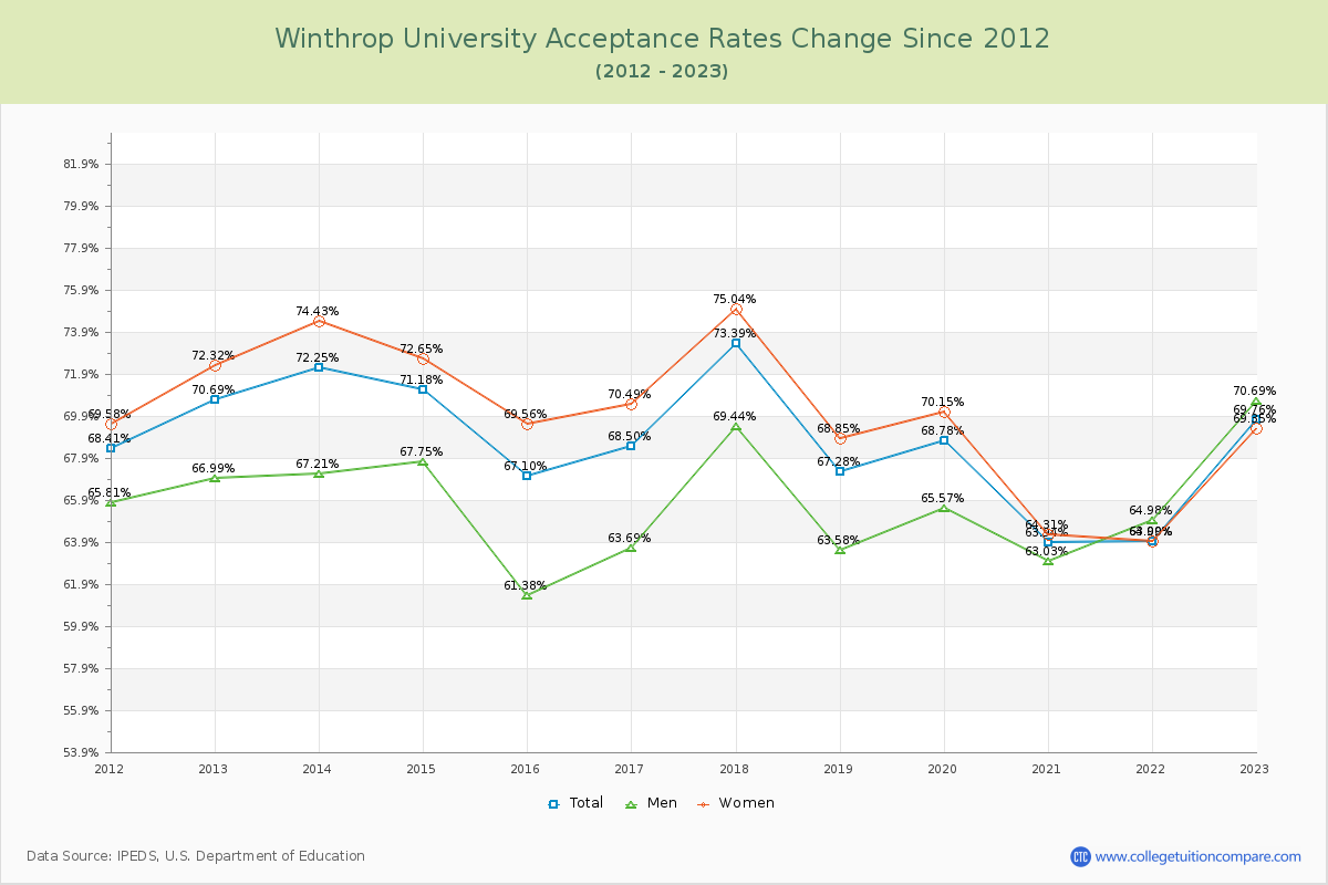 Winthrop University Acceptance Rate Changes Chart