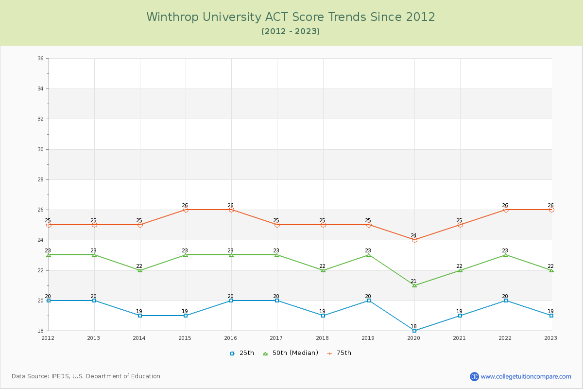 Winthrop University ACT Score Trends Chart
