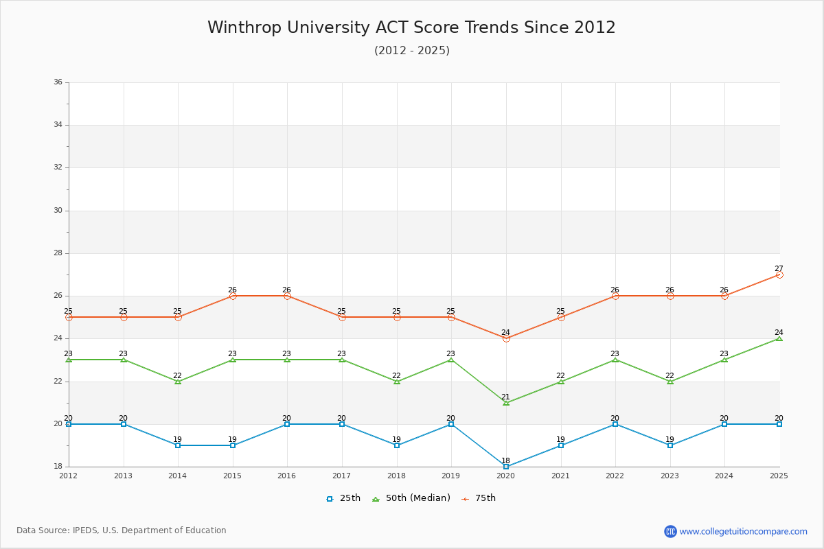 Winthrop University ACT Score Trends Chart