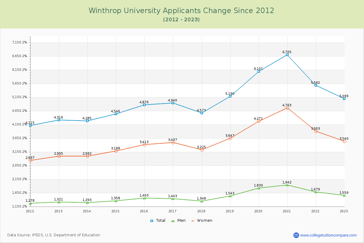 Winthrop University Number of Applicants Changes Chart