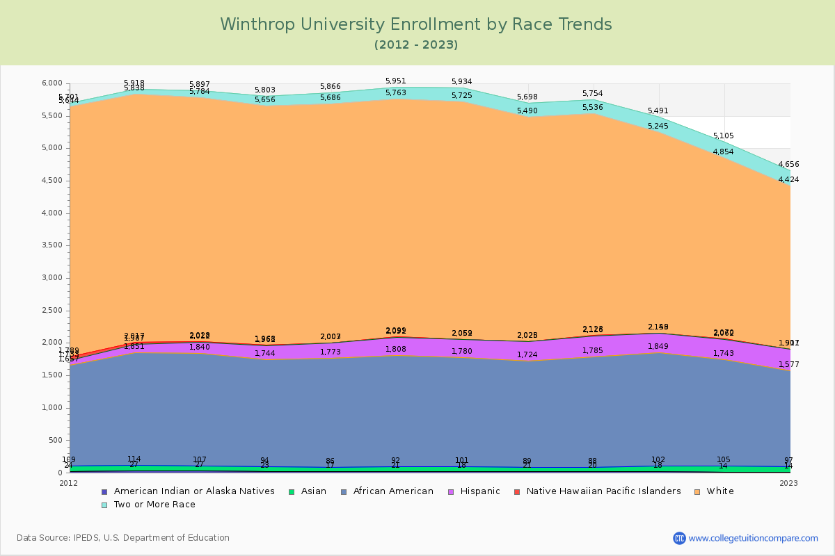 Winthrop University Enrollment by Race Trends Chart