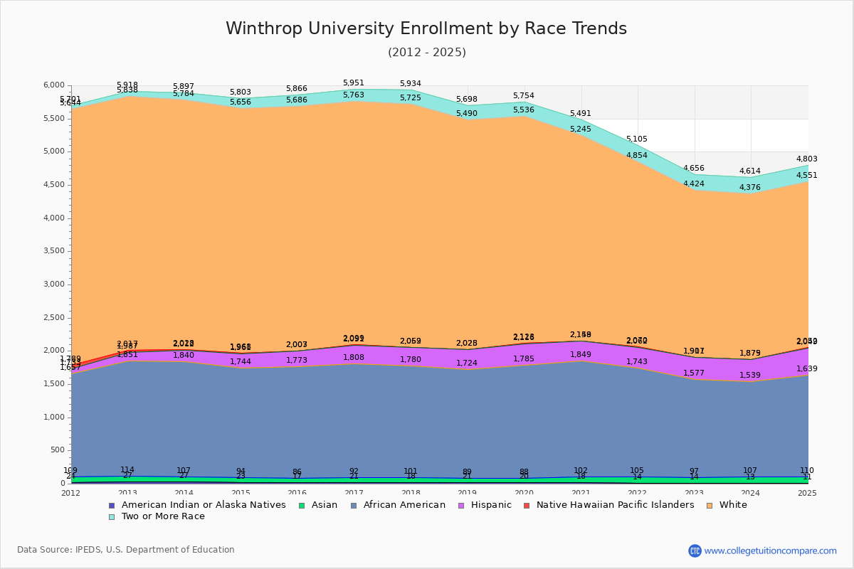 Winthrop University Enrollment by Race Trends Chart