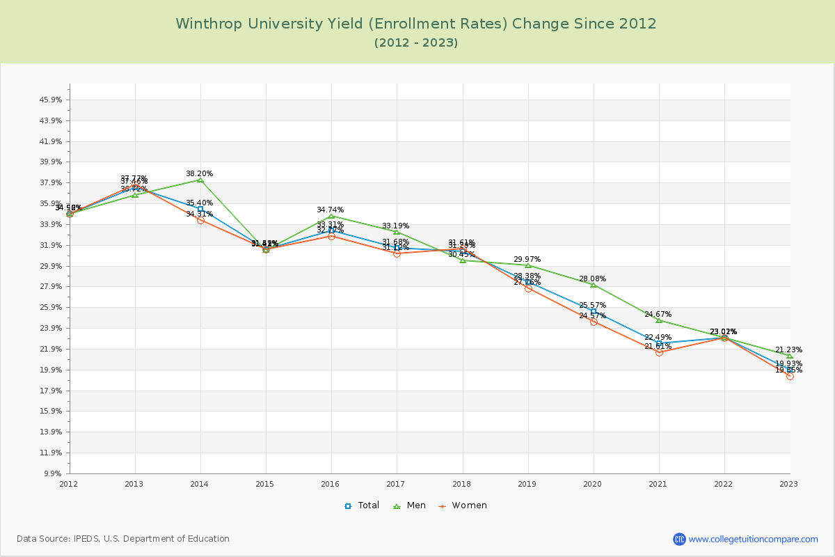 Winthrop University Yield (Enrollment Rate) Changes Chart