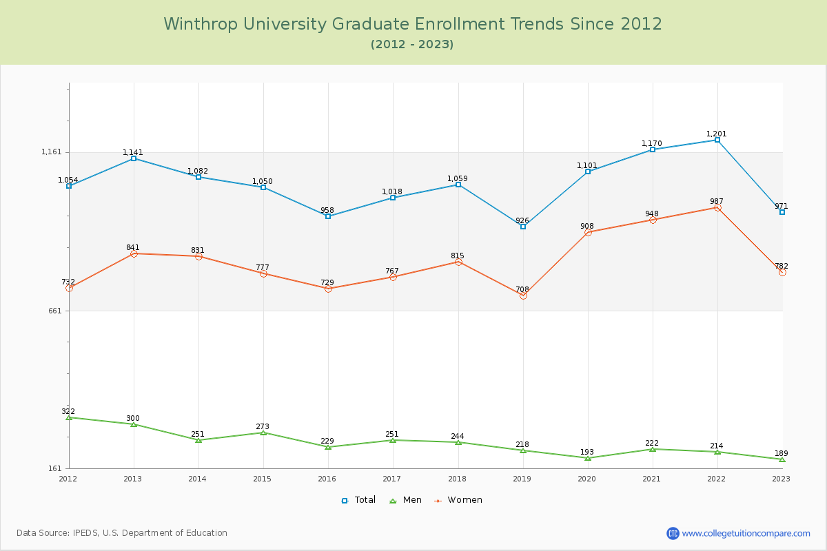 Winthrop University Graduate Enrollment Trends Chart