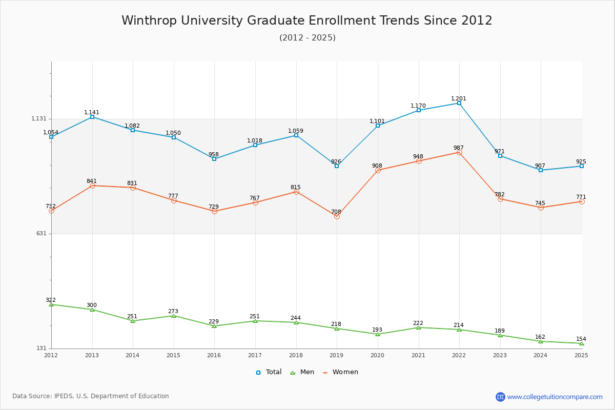 Winthrop University Graduate Enrollment Trends Chart