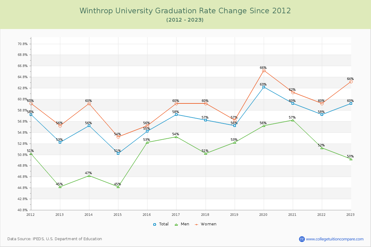 Winthrop University Graduation Rate Changes Chart