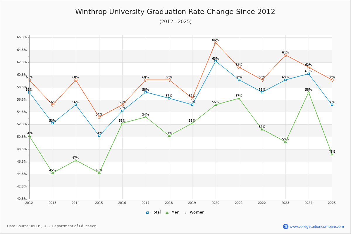 Winthrop University Graduation Rate Changes Chart