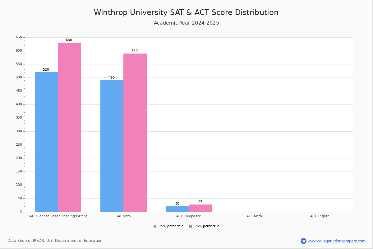 Winthrop Acceptance Rate and SAT/ACT Scores