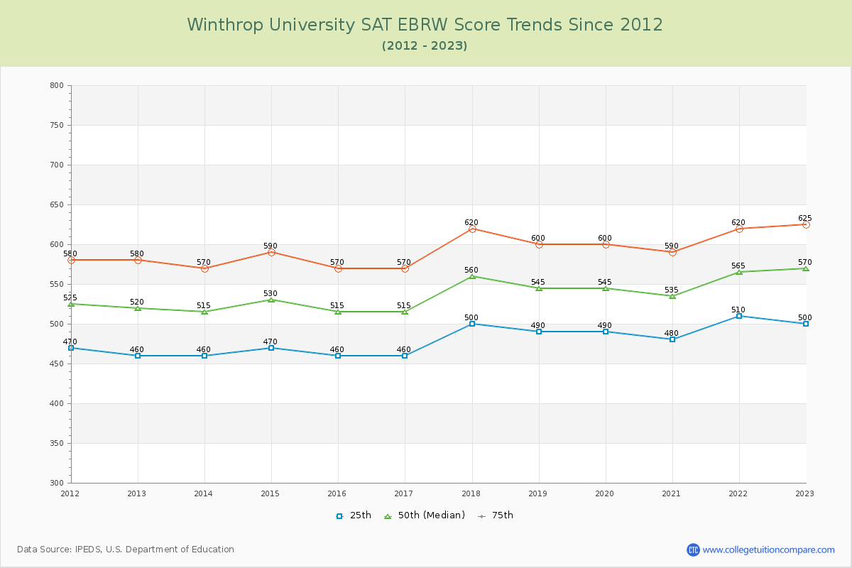 Winthrop University SAT EBRW (Evidence-Based Reading and Writing) Trends Chart