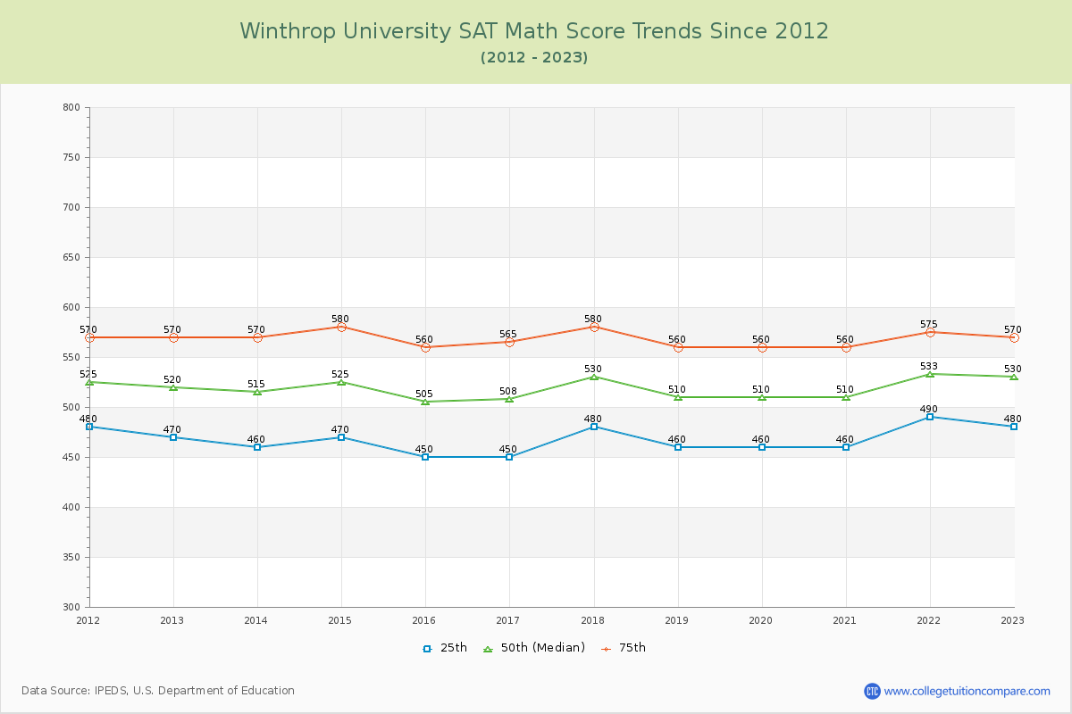 Winthrop University SAT Math Score Trends Chart