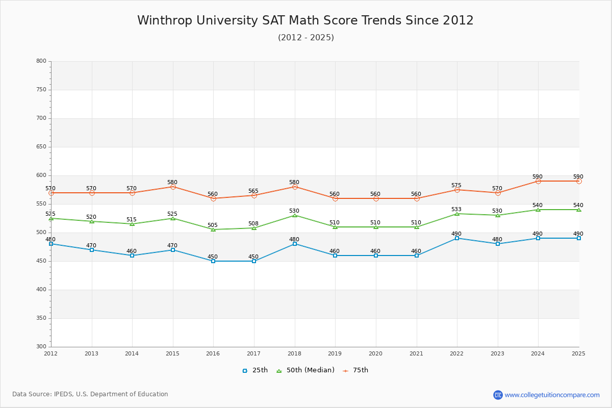 Winthrop University SAT Math Score Trends Chart