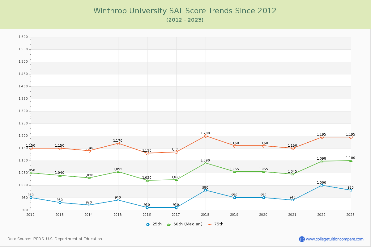 Winthrop University SAT Score Trends Chart