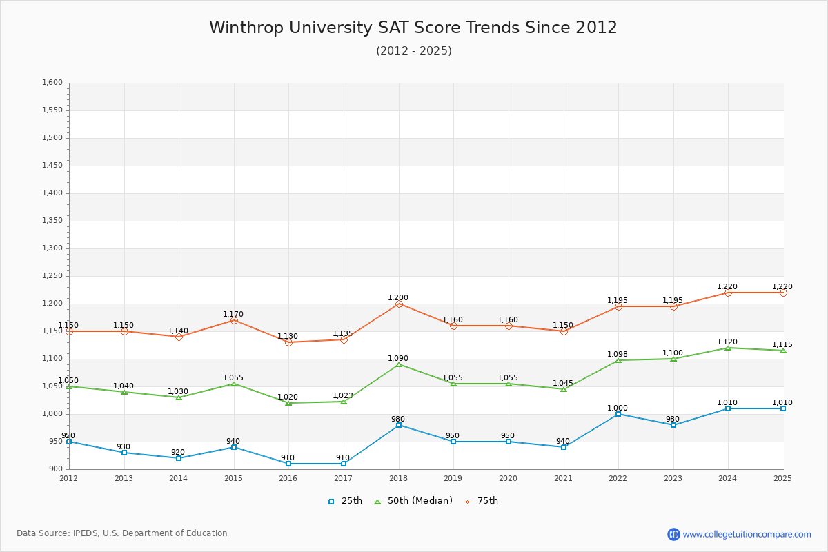 Winthrop University SAT Score Trends Chart