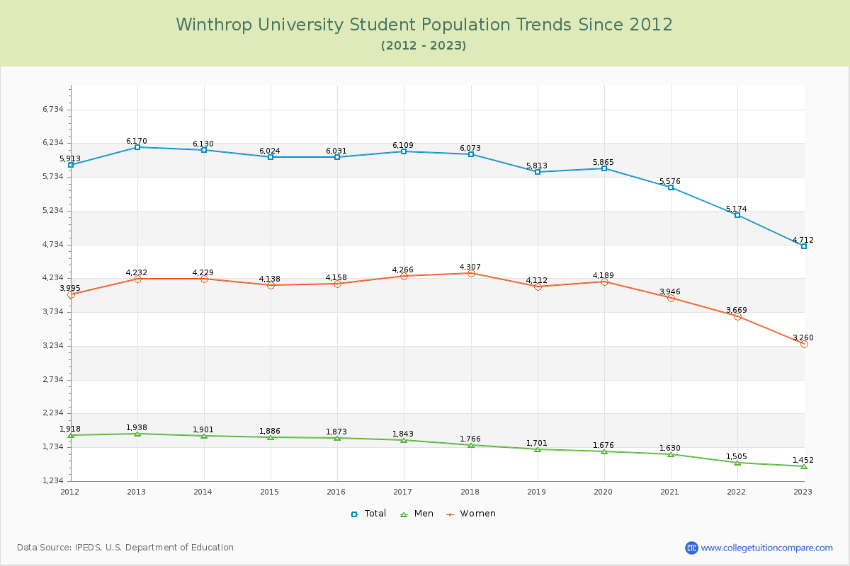 Winthrop University Enrollment Trends Chart