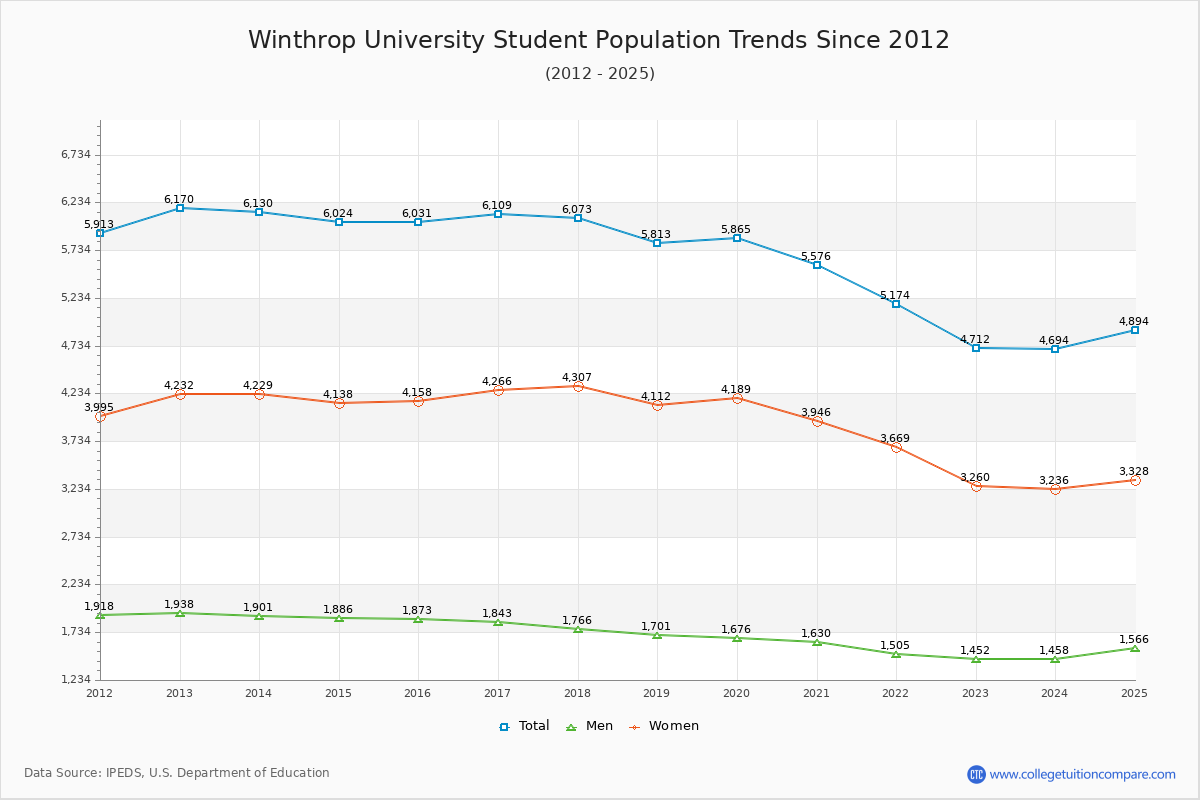 Winthrop University Enrollment Trends Chart