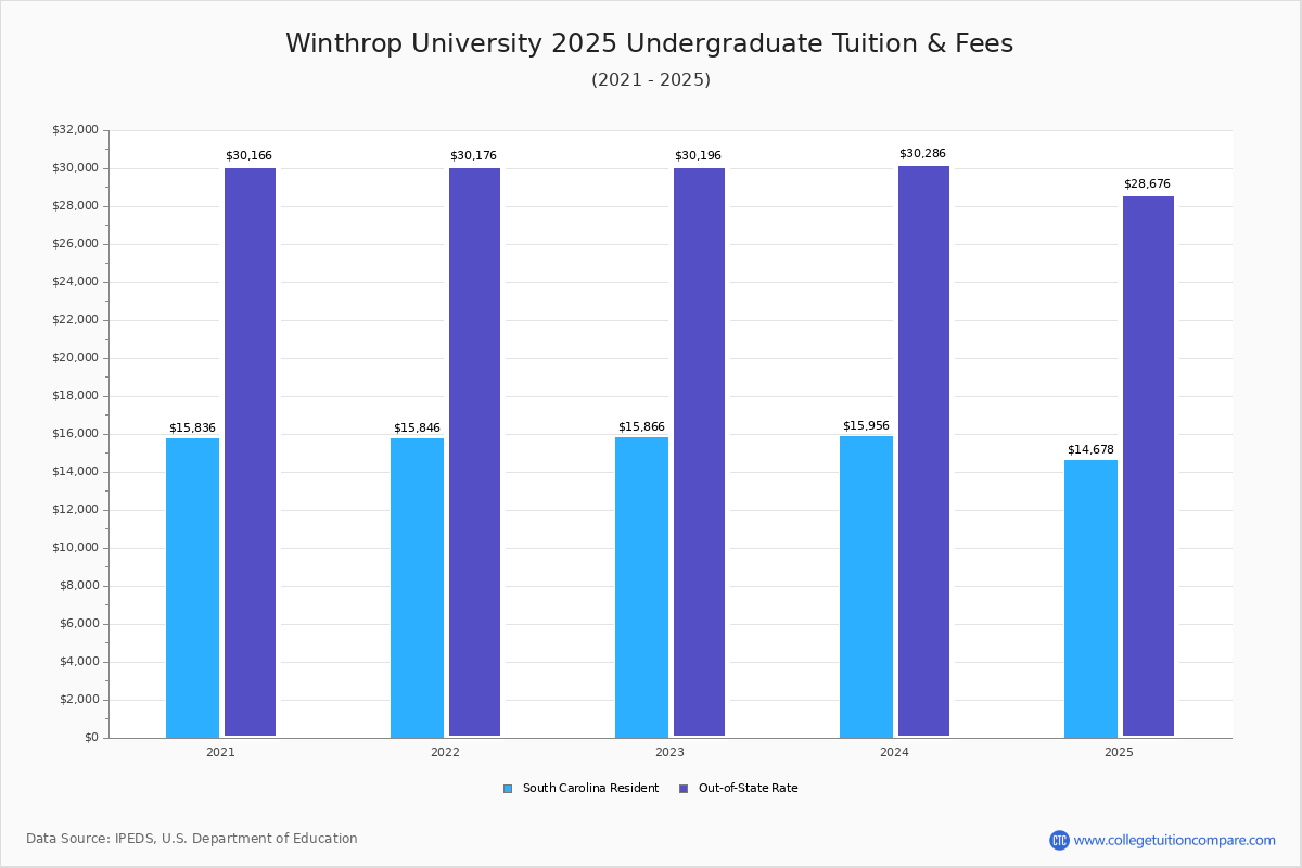 Winthrop University Tuition & Fees, Net Price