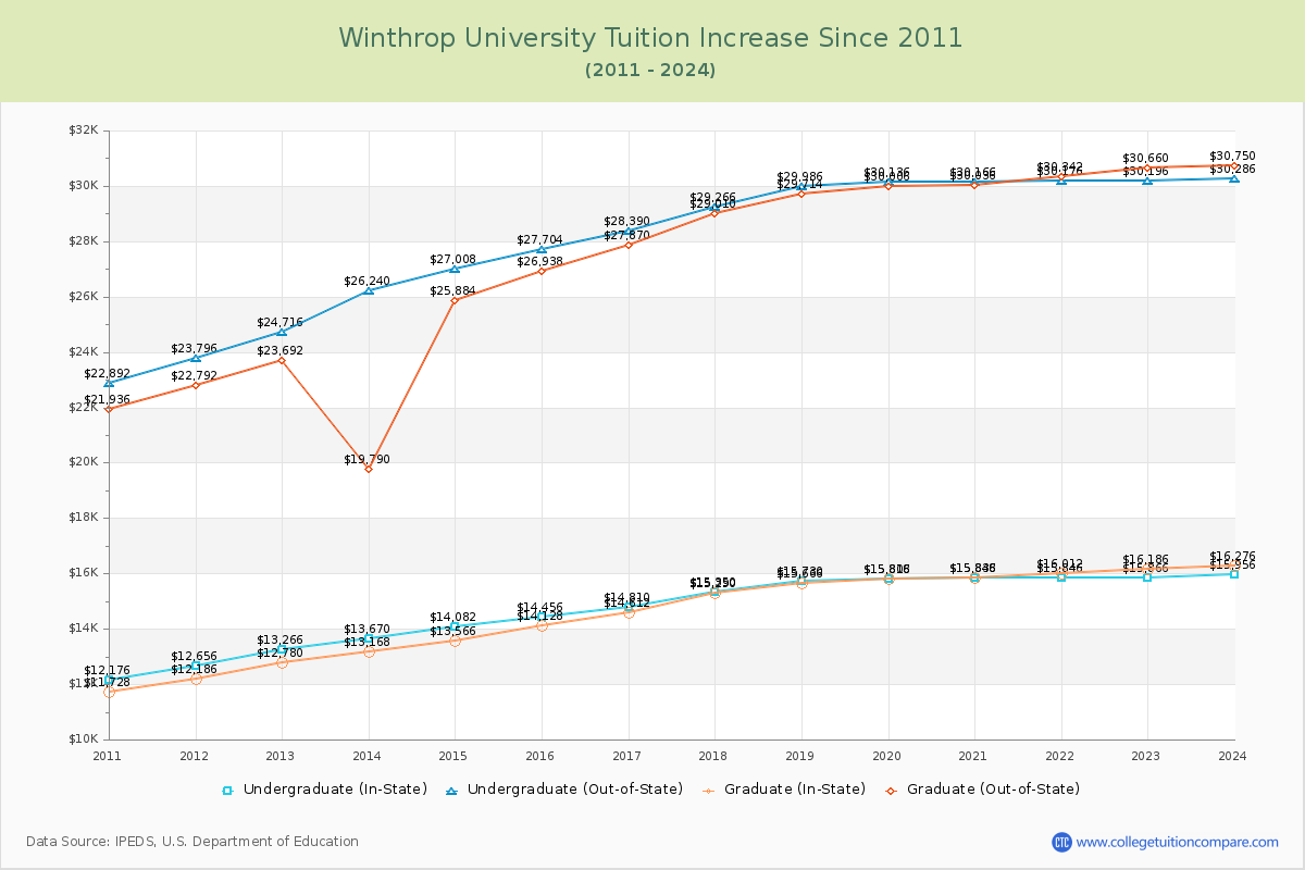 Winthrop University Tuition & Fees Changes Chart