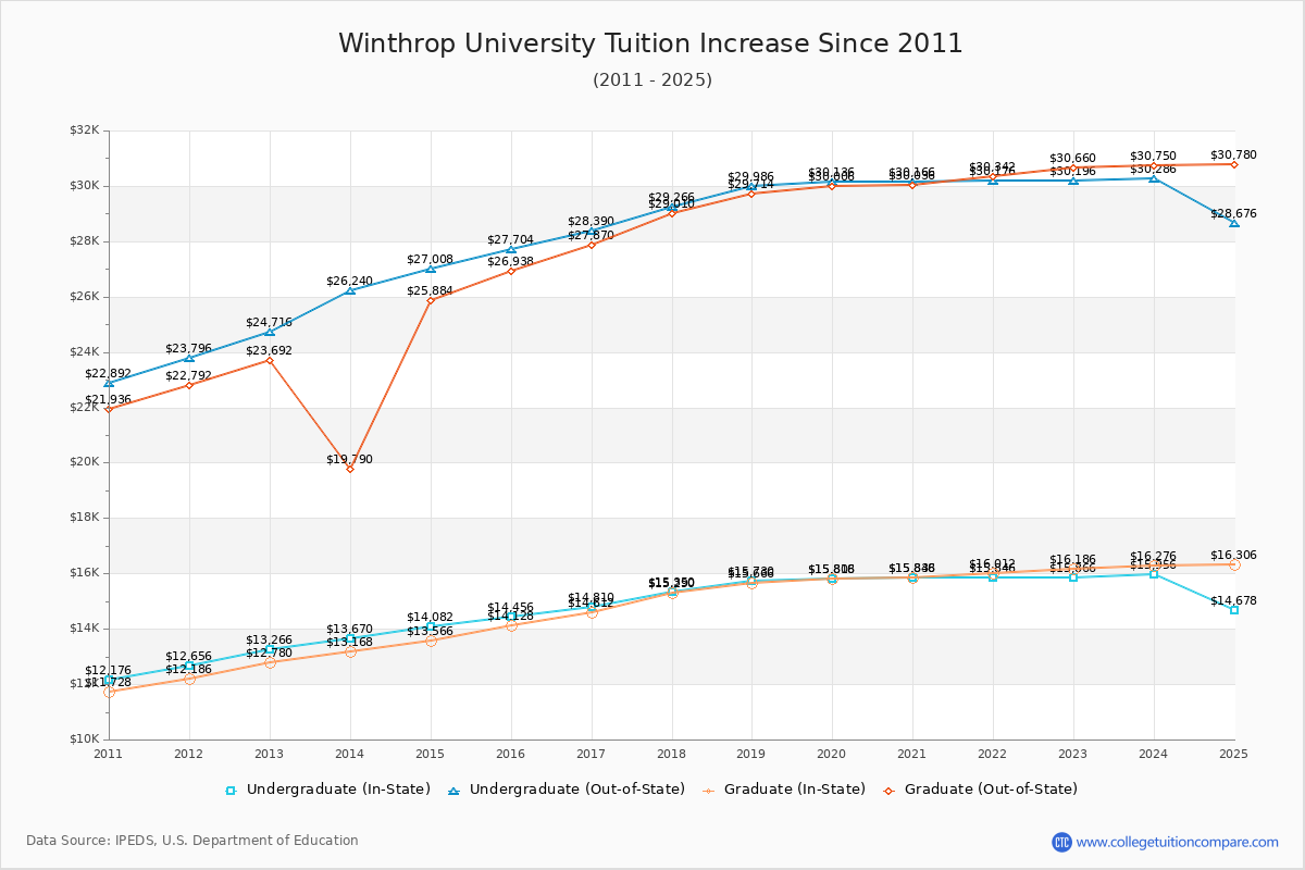Winthrop University Tuition & Fees Changes Chart