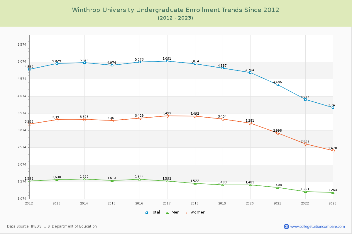 Winthrop University Undergraduate Enrollment Trends Chart