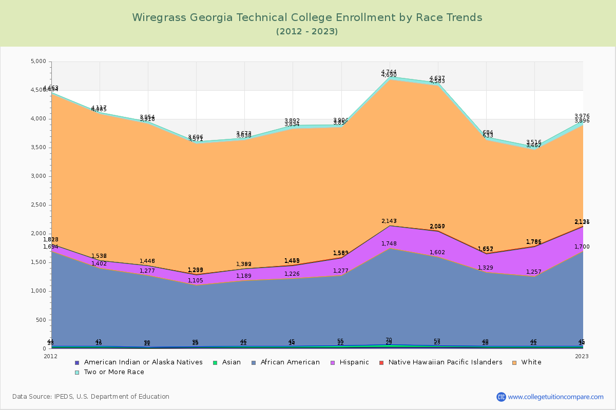 Wiregrass Georgia Technical College Enrollment by Race Trends Chart