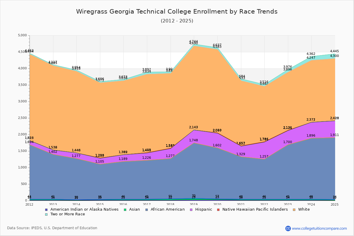 Wiregrass Georgia Technical College Enrollment by Race Trends Chart