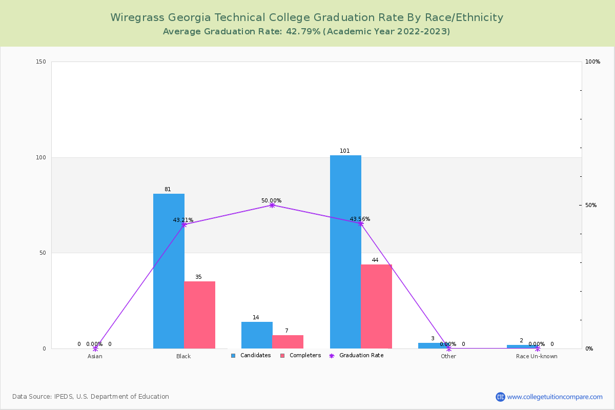 Wiregrass Georgia Technical College graduate rate by race