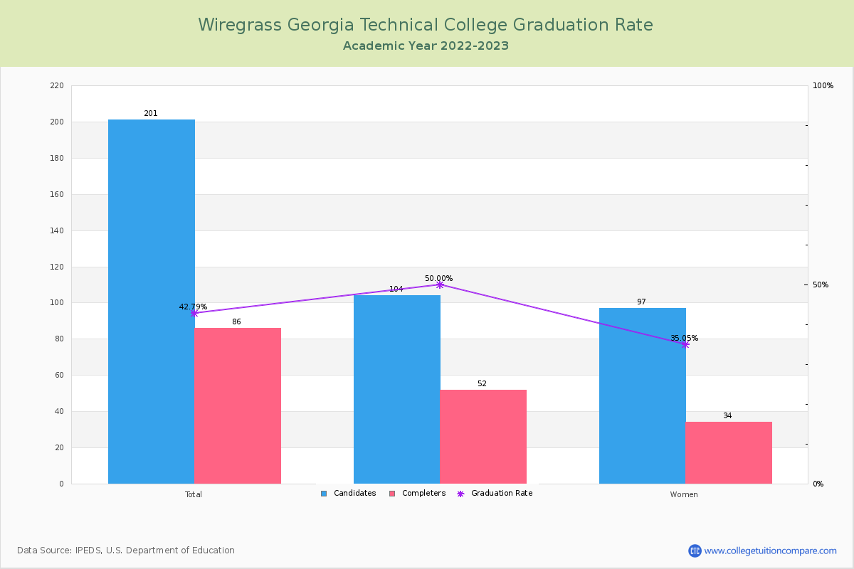Wiregrass Georgia Technical College graduate rate
