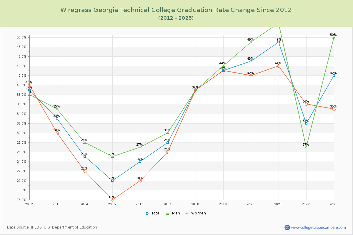 Wiregrass Georgia Technical College Graduation Rate Changes Chart