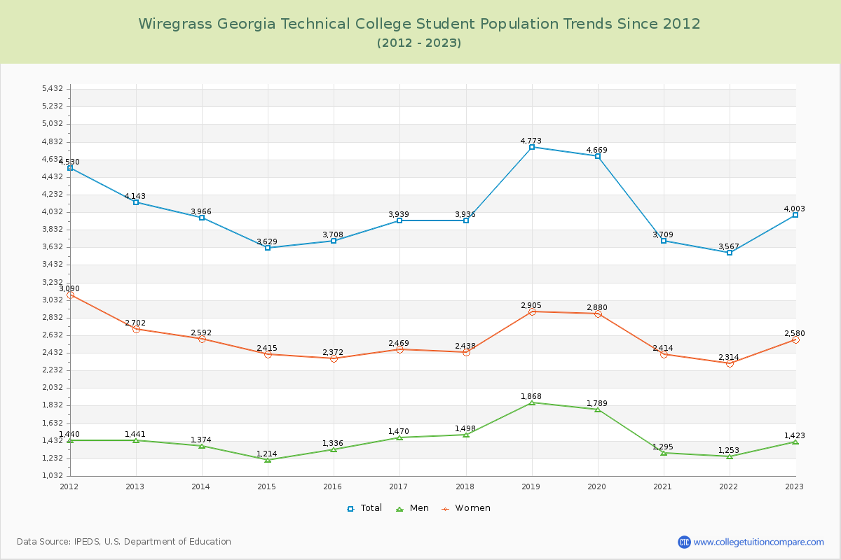 Wiregrass Georgia Technical College Enrollment Trends Chart