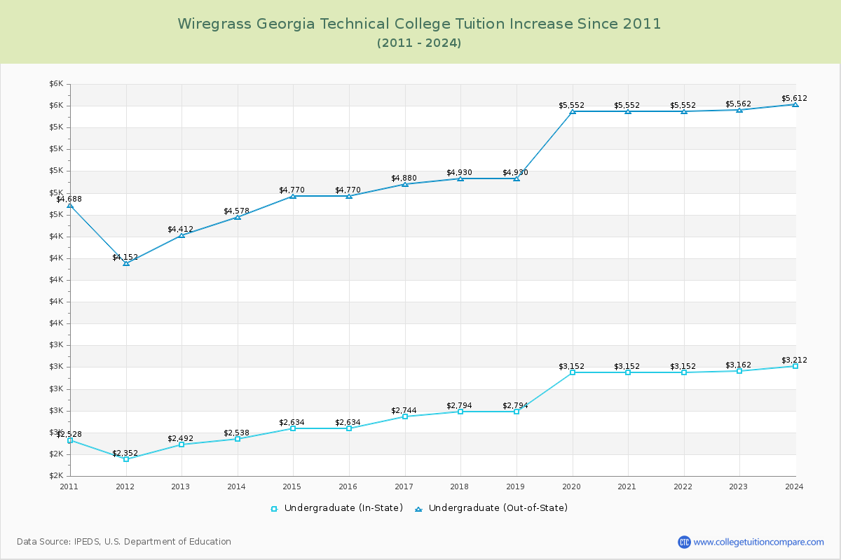 Wiregrass Georgia Technical College Tuition & Fees Changes Chart