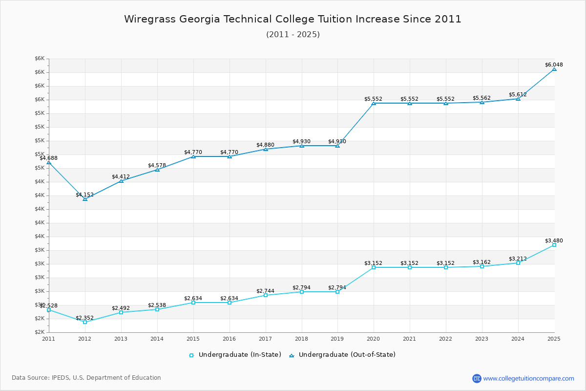 Wiregrass Georgia Technical College Tuition & Fees Changes Chart