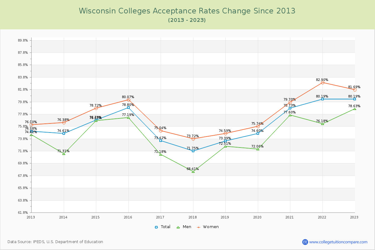 Wisconsin  Colleges Acceptance Rate Changes Chart