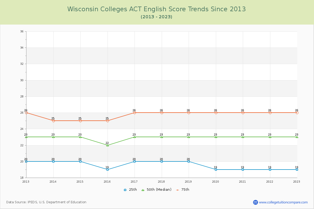 Wisconsin  Colleges ACT English Trends Chart