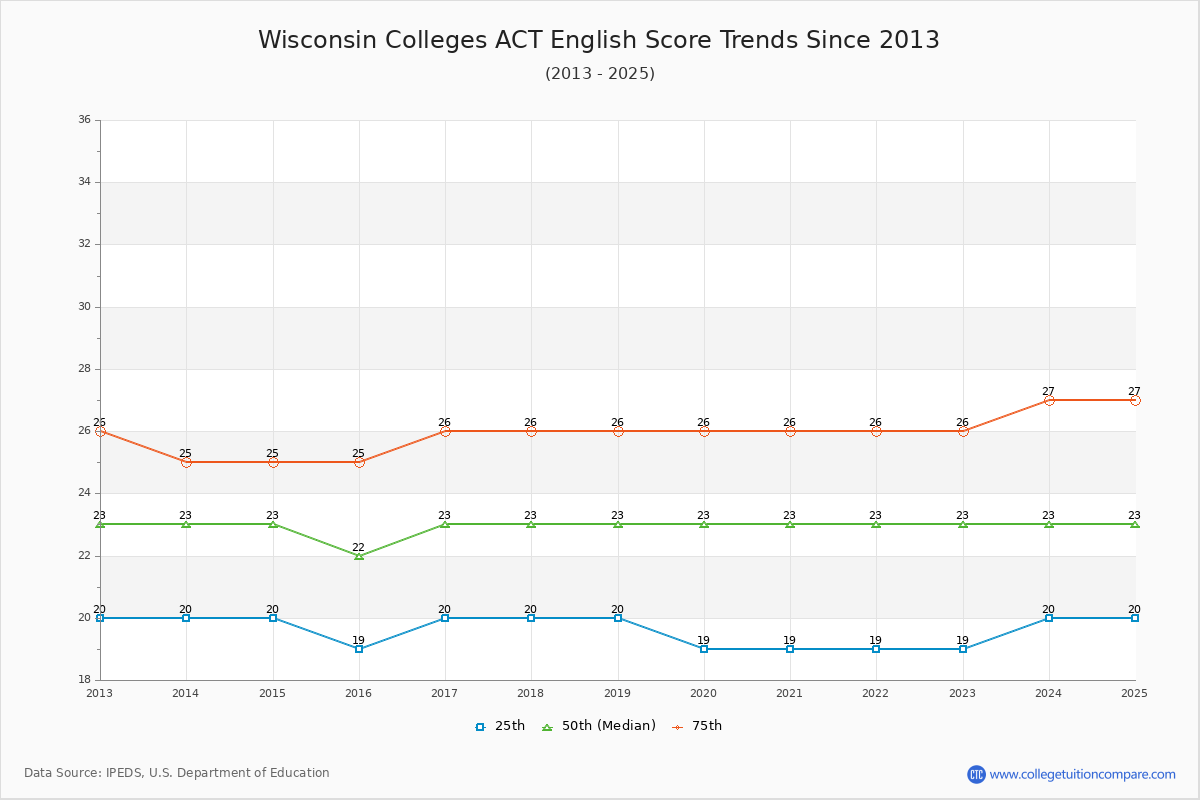 Wisconsin Colleges ACT English Trends Chart