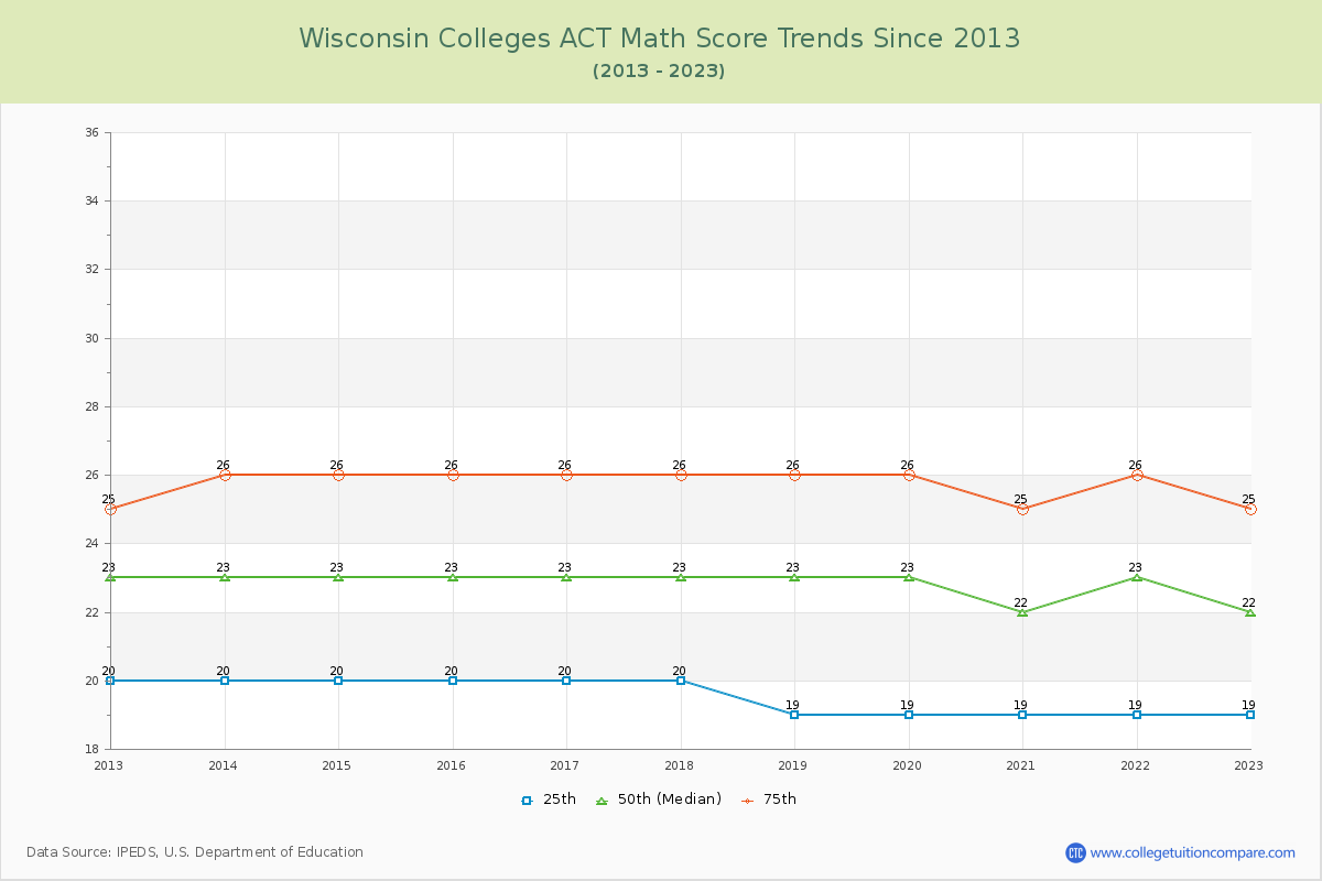 Wisconsin  Colleges ACT Math Score Trends Chart