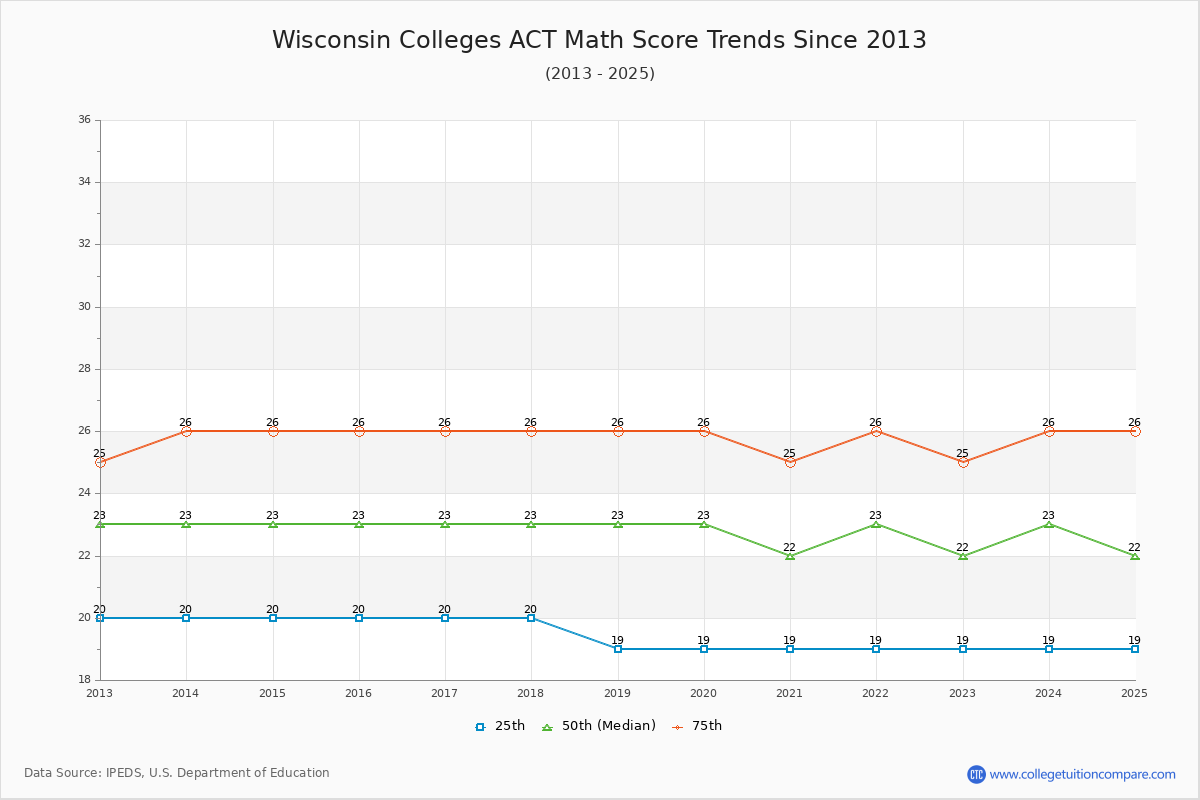 Wisconsin Colleges ACT Math Score Trends Chart