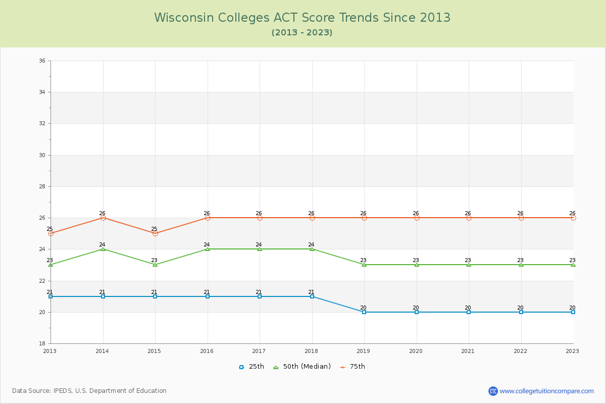 Wisconsin  Colleges ACT Score Trends Chart