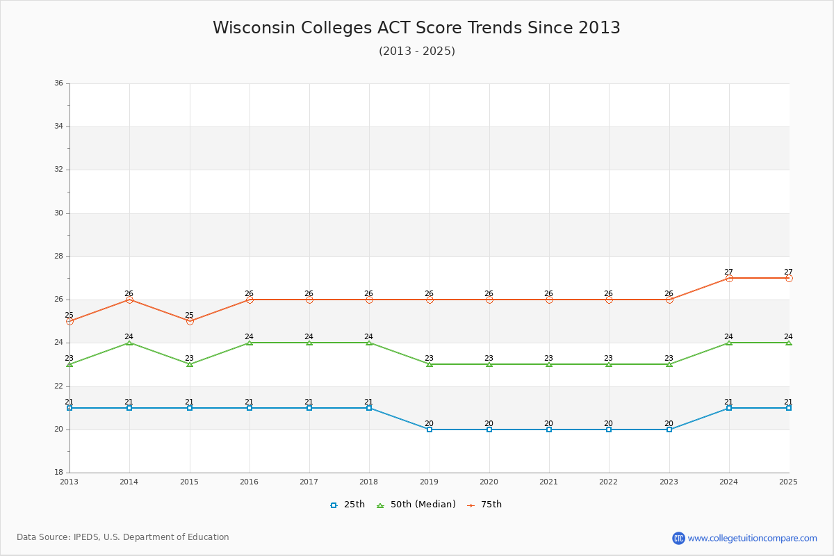 Wisconsin Colleges ACT Score Trends Chart