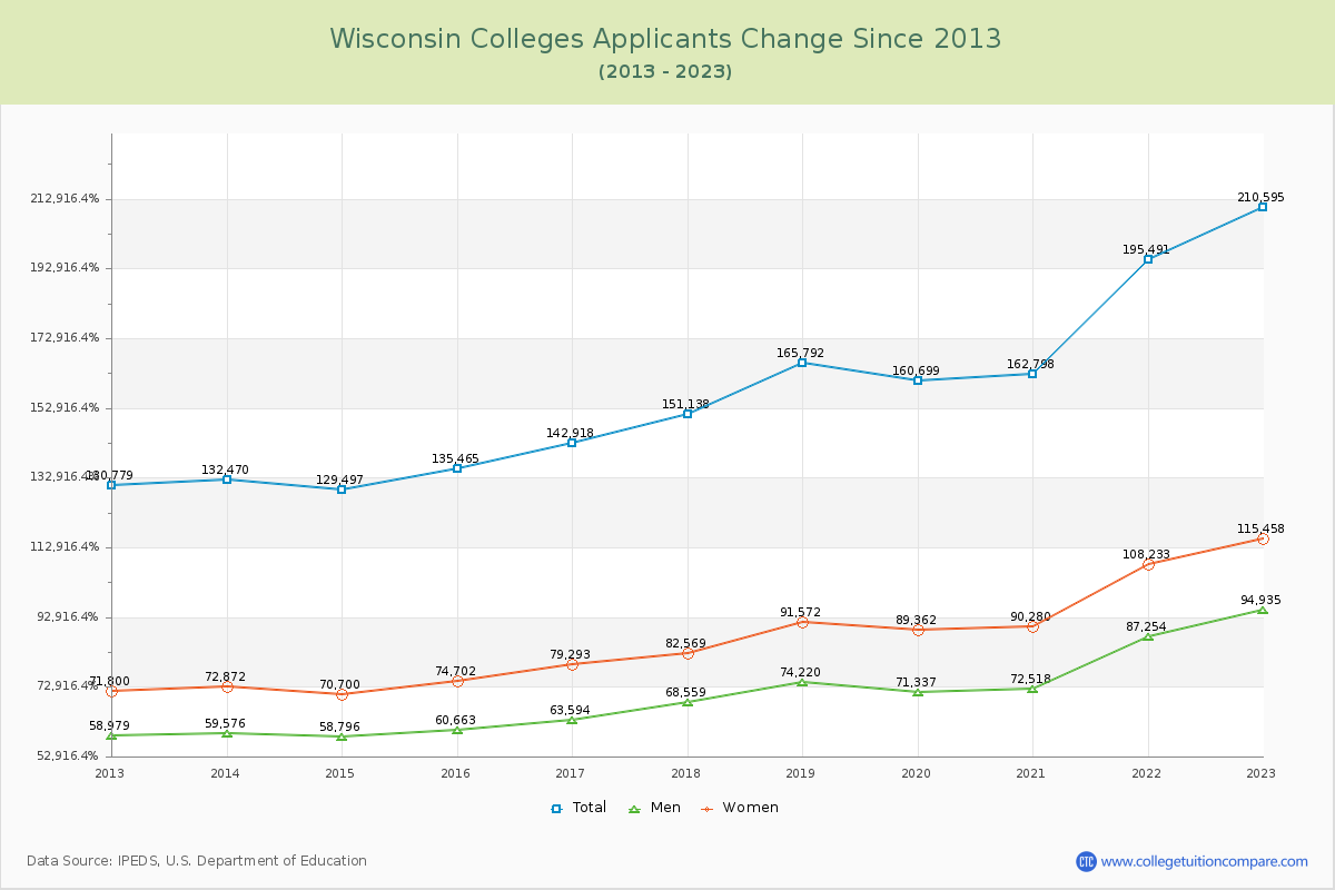 Wisconsin  Colleges Applicants Trends Chart
