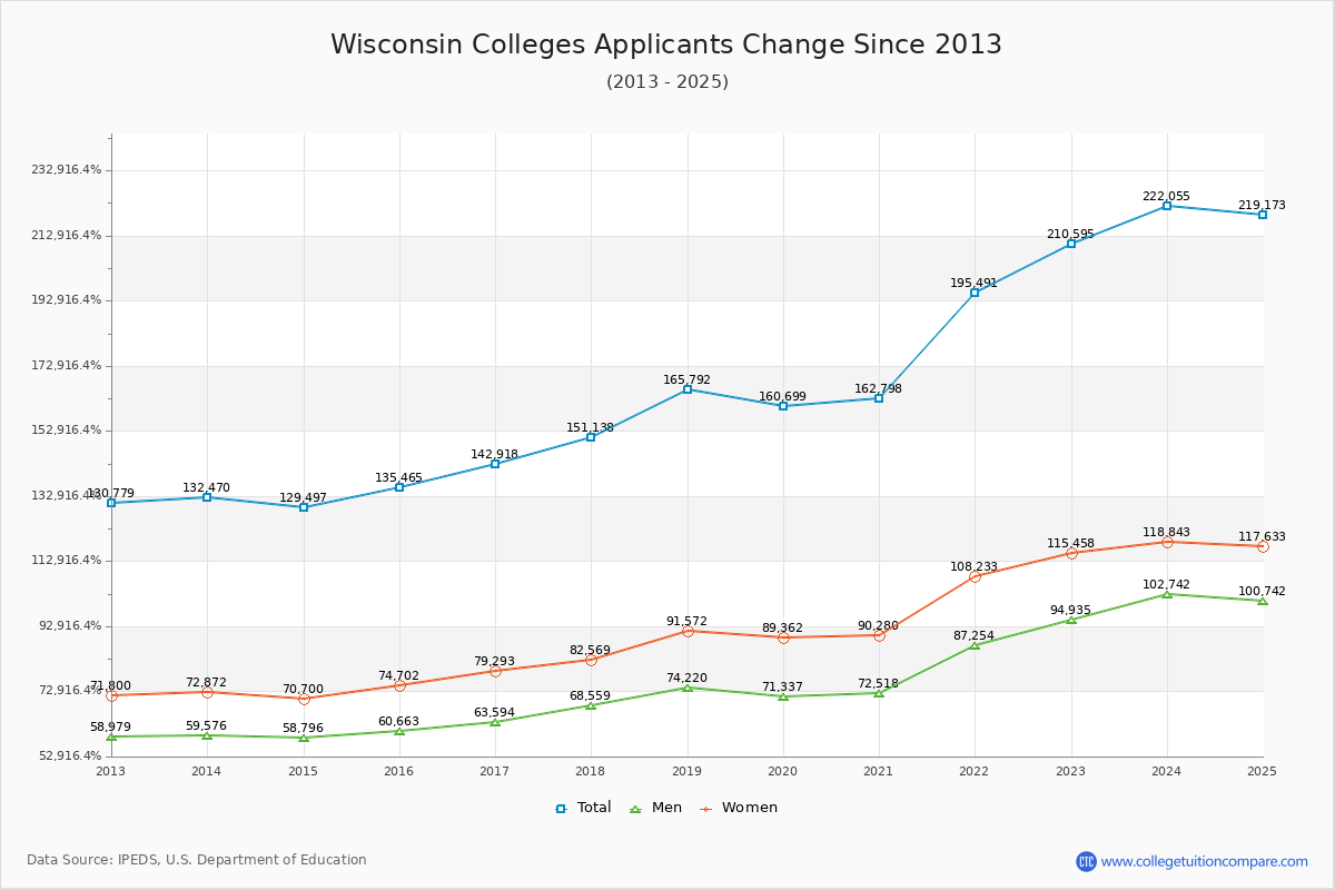 Wisconsin Colleges Applicants Trends Chart